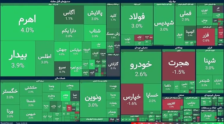 سرمایه گذاری در بورس؛ بهترین روش های سرمایه گذاری