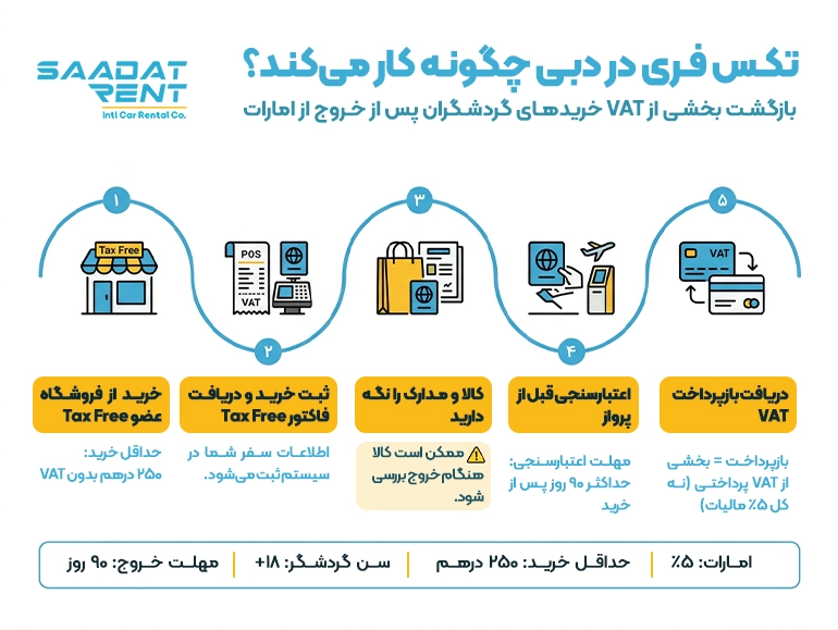 مراحل دریافت تکس فری در دبی